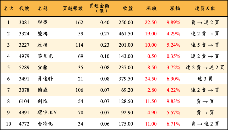 買超張數及金額