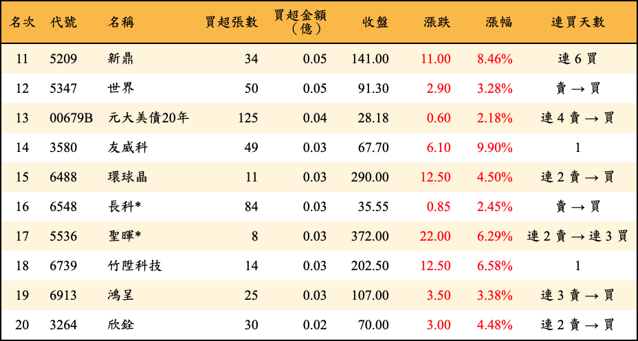 買超張數及金額