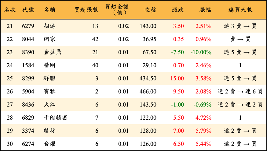 買超張數及金額