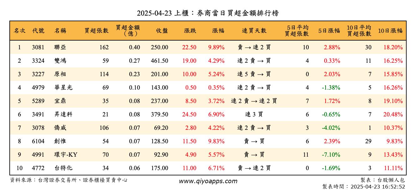 上櫃：券商當日買超金額排行榜