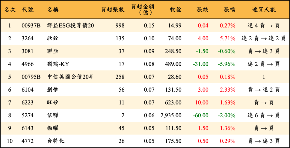 買超張數及金額