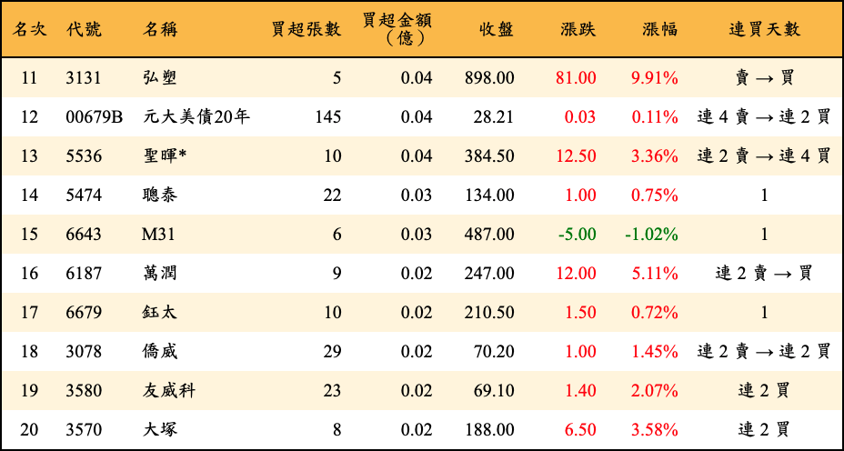買超張數及金額