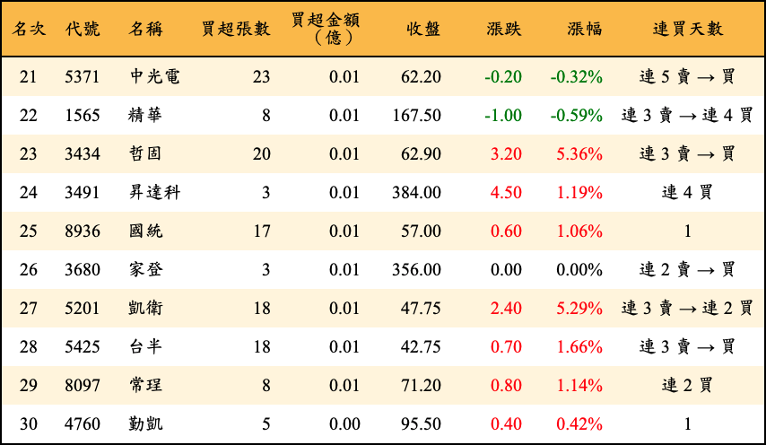 買超張數及金額