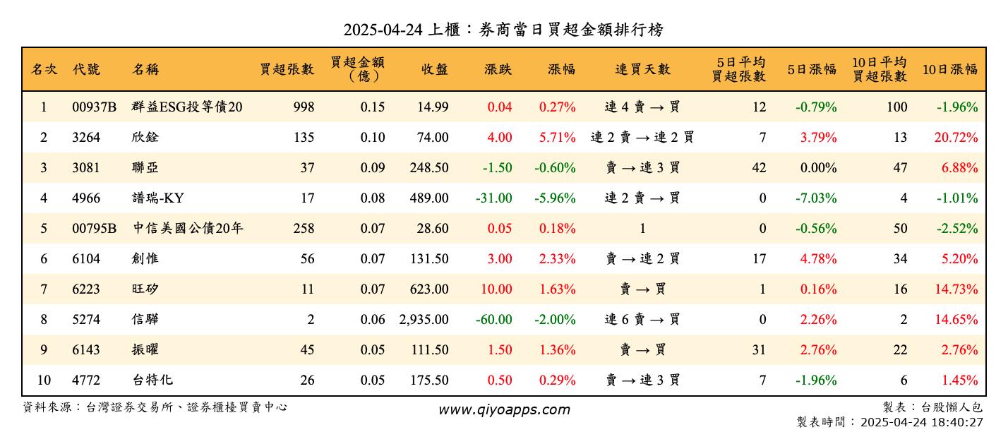 上櫃：券商當日買超金額排行榜