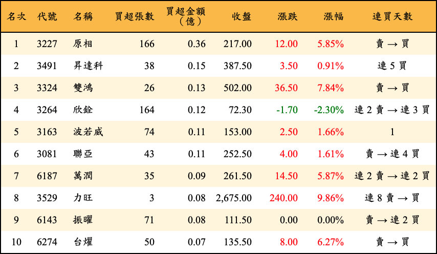 買超張數及金額