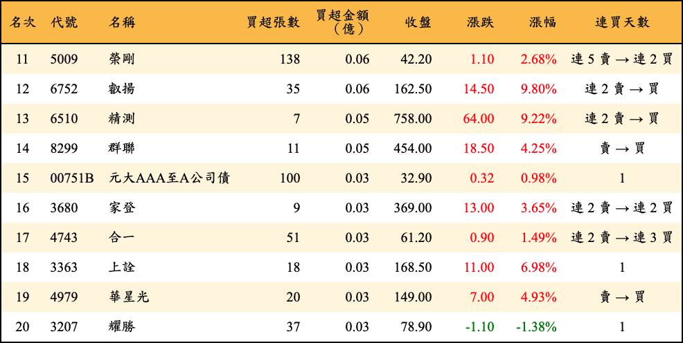 買超張數及金額