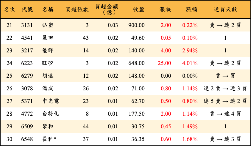買超張數及金額