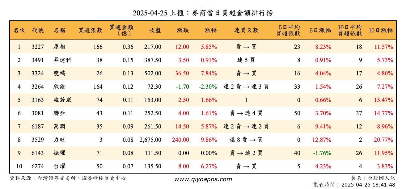 上櫃：券商當日買超金額排行榜