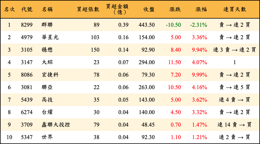 買超張數及金額
