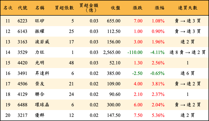 買超張數及金額