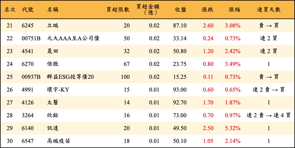 買超張數及金額