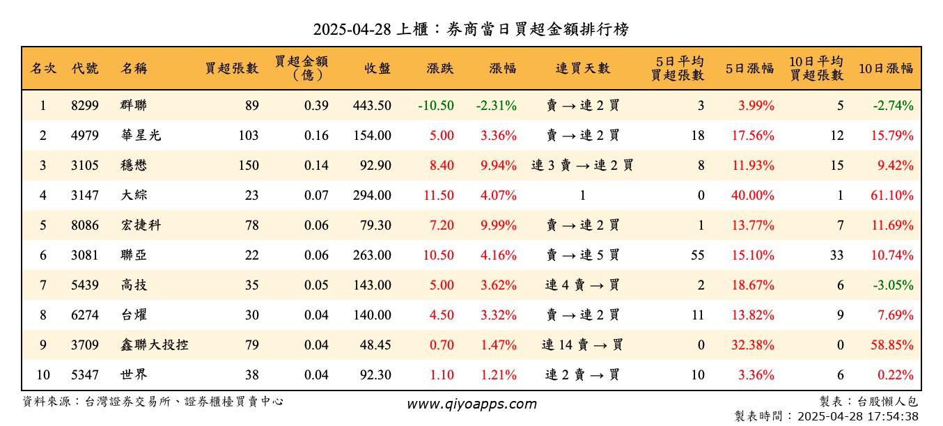 上櫃：券商當日買超金額排行榜