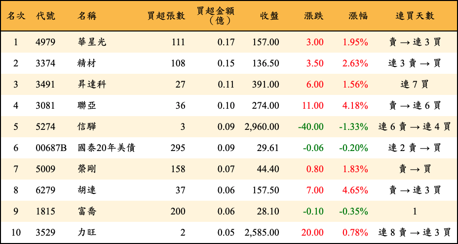 買超張數及金額