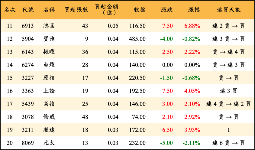 買超張數及金額