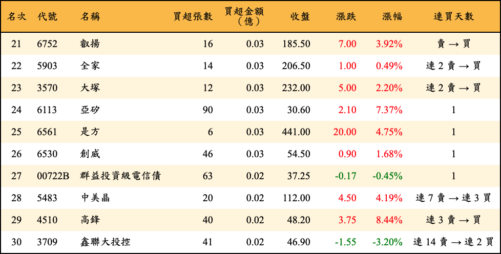 買超張數及金額