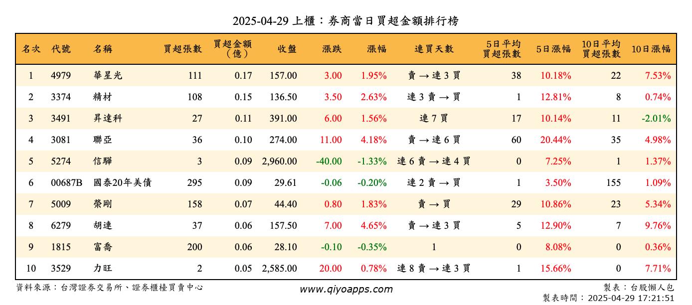 上櫃：券商當日買超金額排行榜
