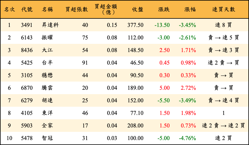 買超張數及金額