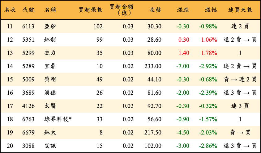 買超張數及金額
