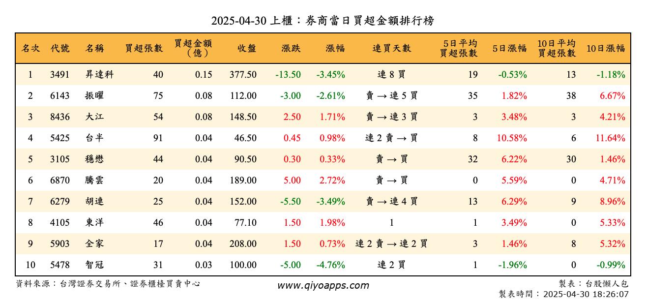上櫃：券商當日買超金額排行榜