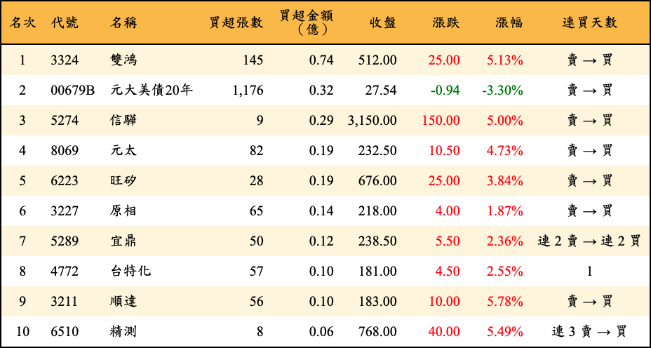 買超張數及金額