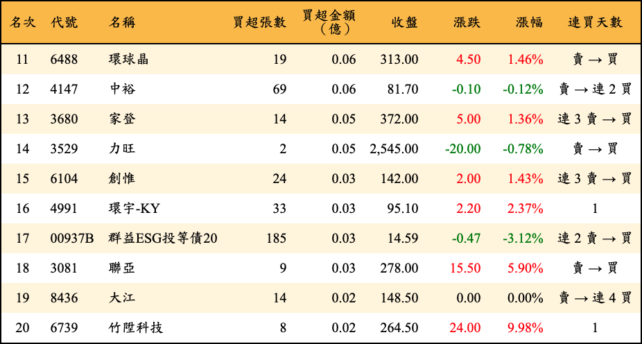 買超張數及金額