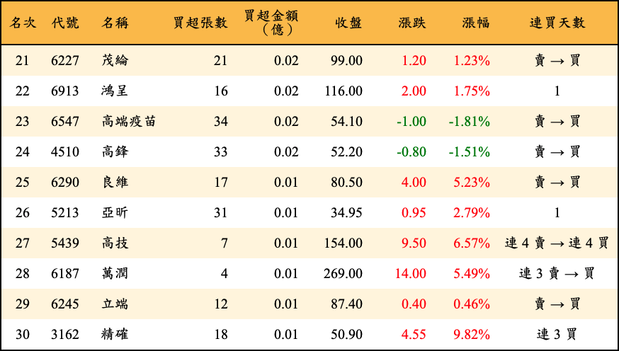 買超張數及金額