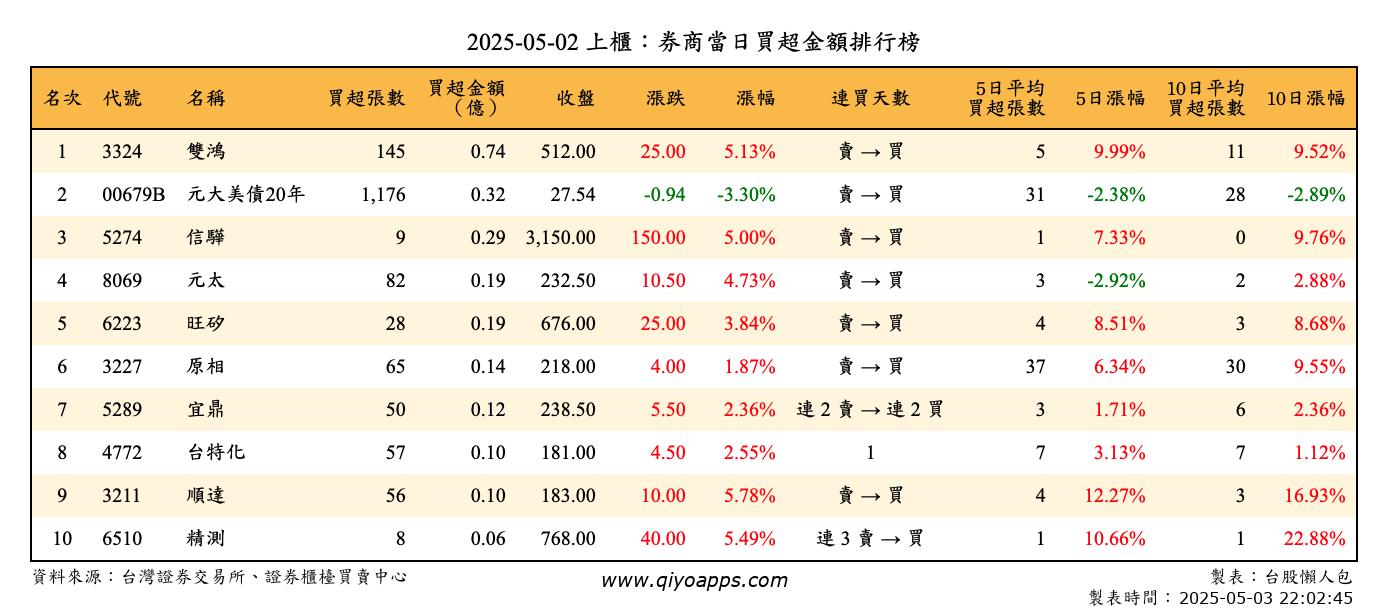 上櫃：券商當日買超金額排行榜