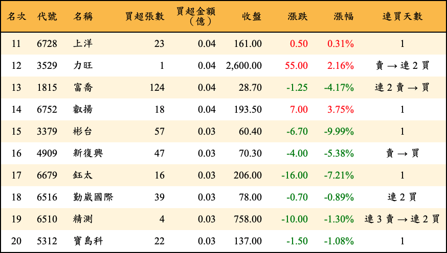 買超張數及金額