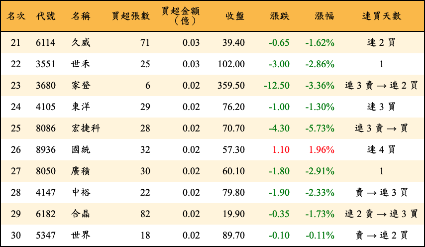 買超張數及金額