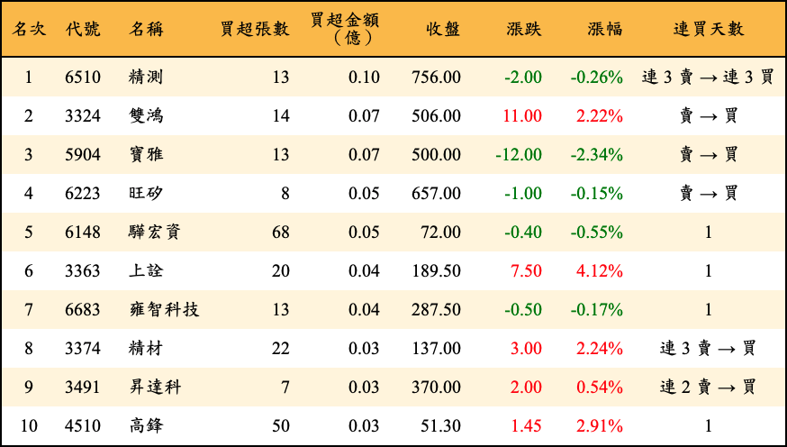 買超張數及金額