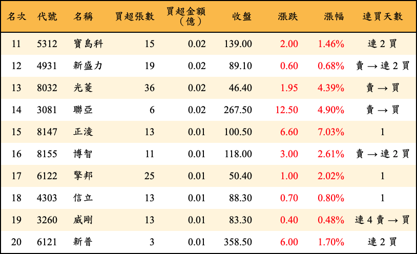 買超張數及金額