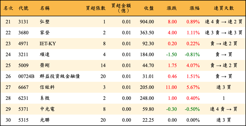 買超張數及金額