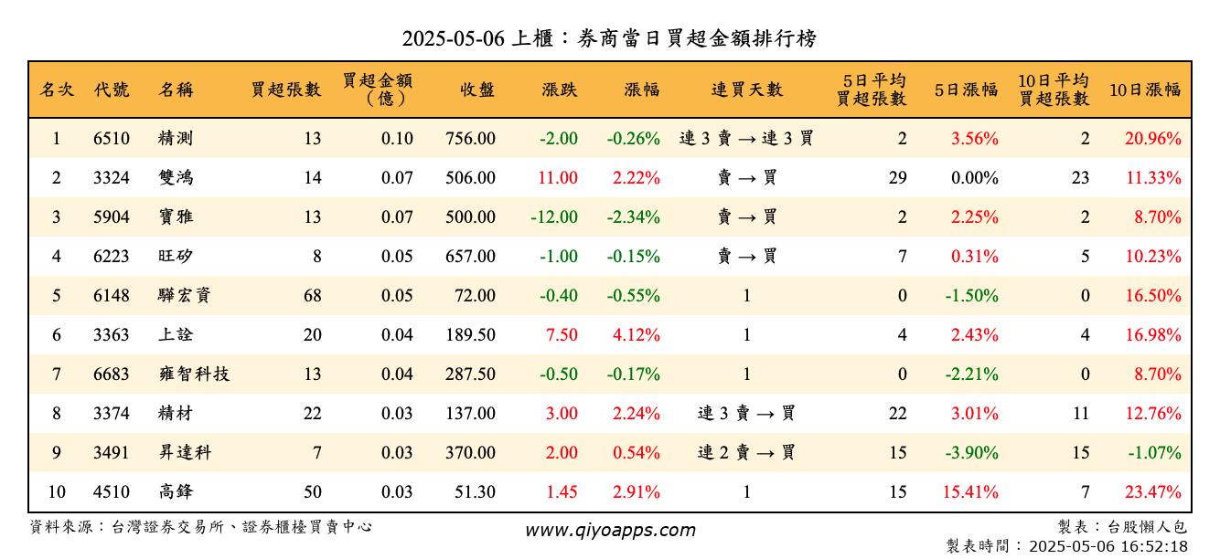 上櫃：券商當日買超金額排行榜