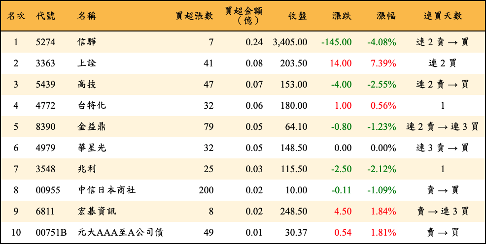 買超張數及金額