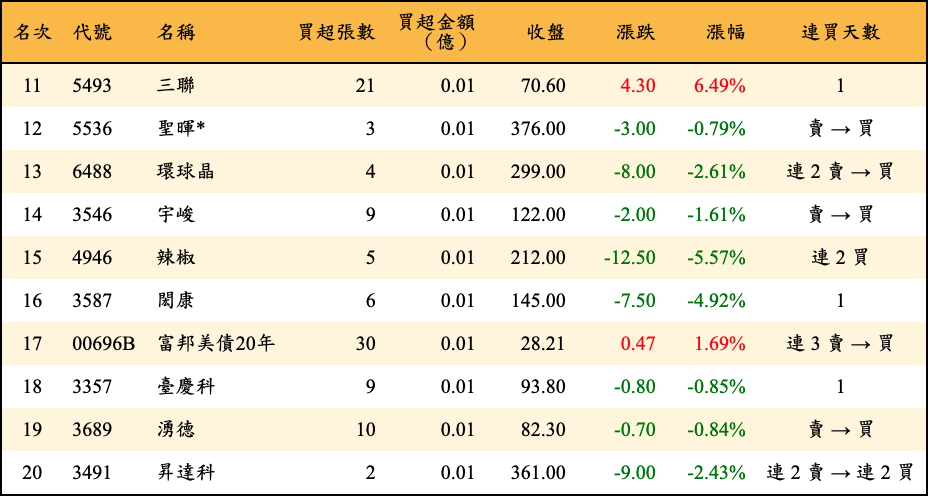 買超張數及金額