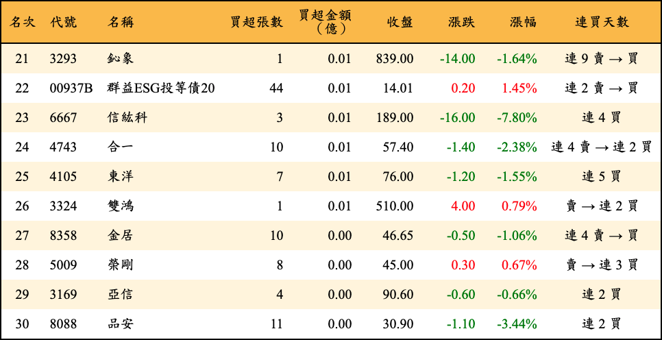 買超張數及金額