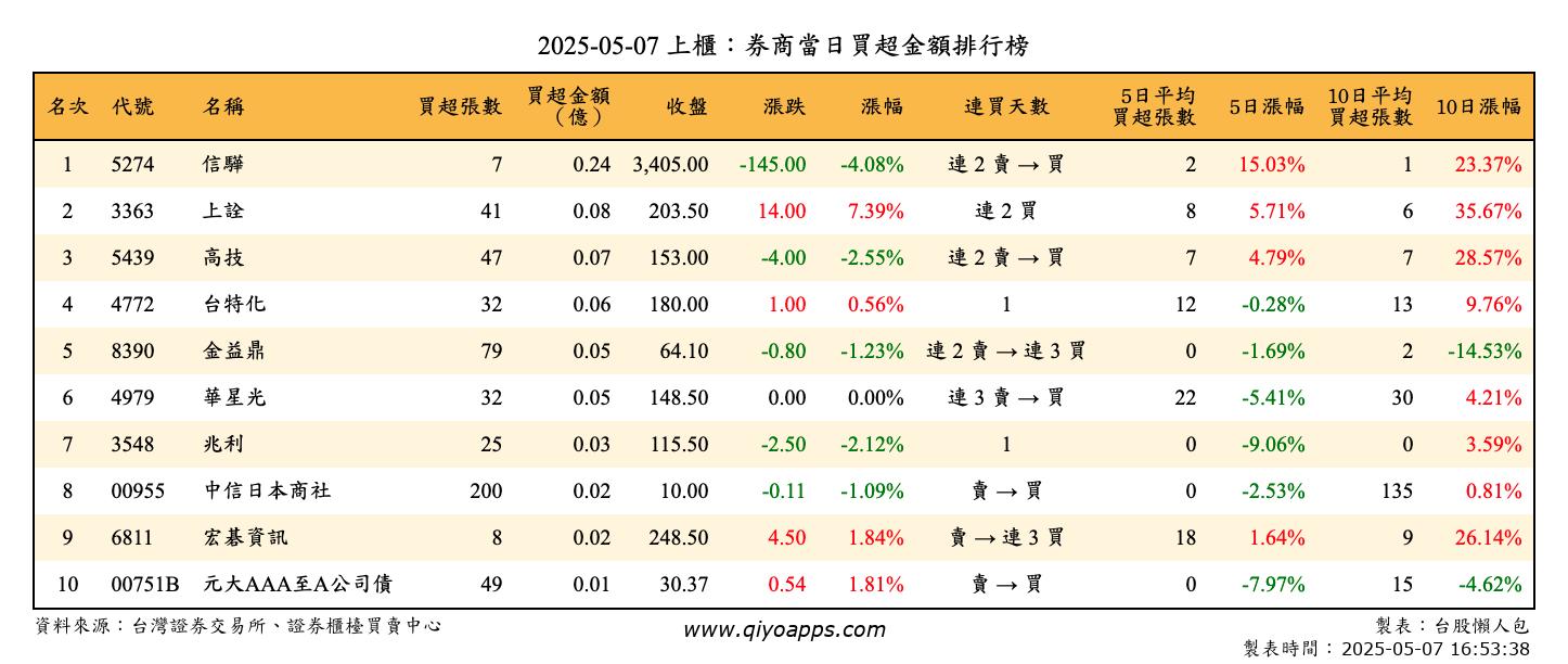 上櫃：券商當日買超金額排行榜