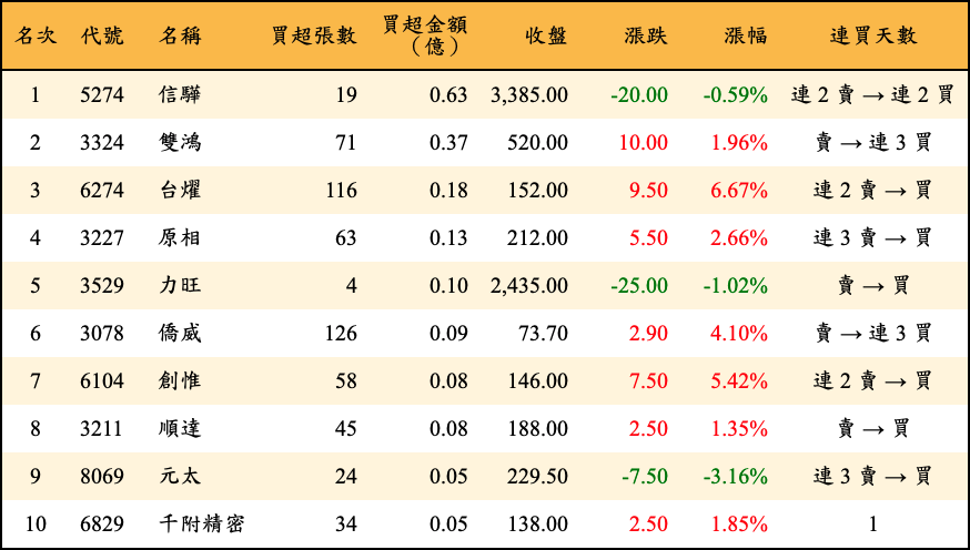 買超張數及金額