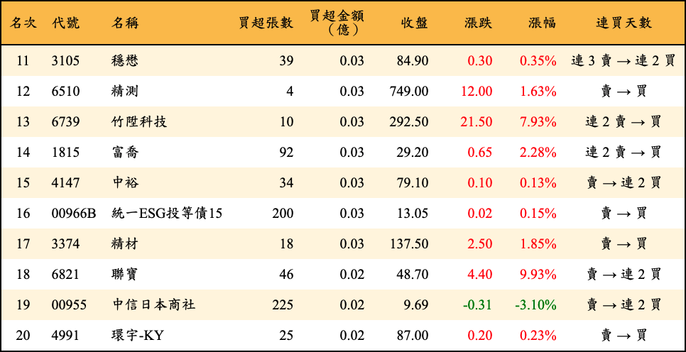 買超張數及金額