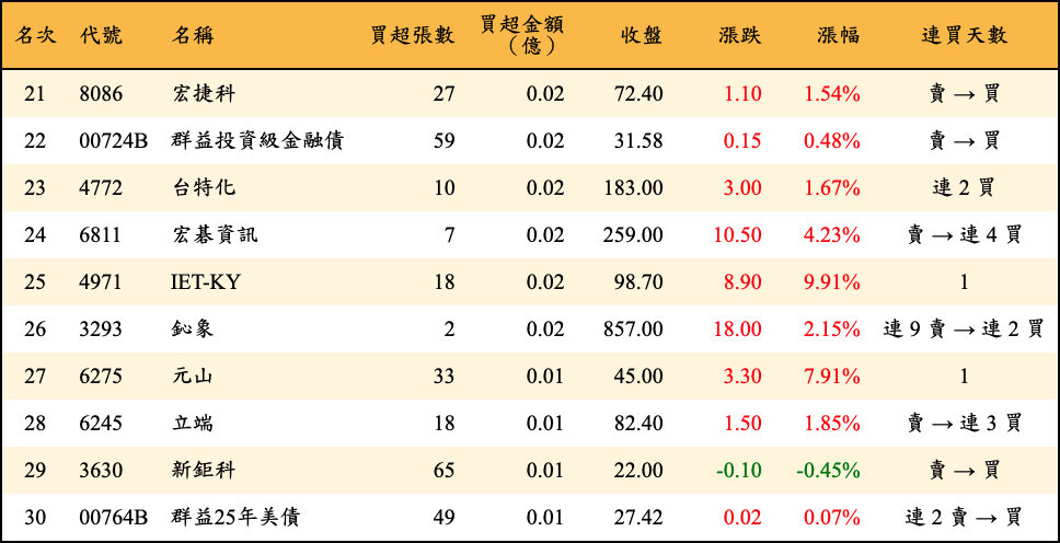 買超張數及金額