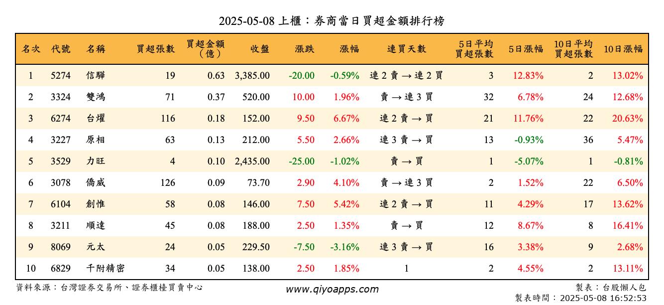 上櫃：券商當日買超金額排行榜