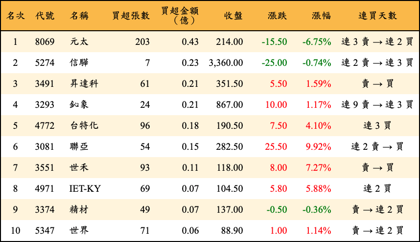 買超張數及金額