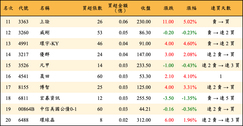 買超張數及金額