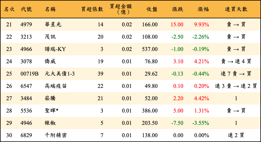 買超張數及金額