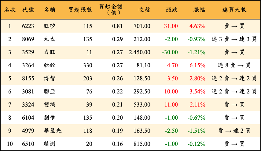 買超張數及金額