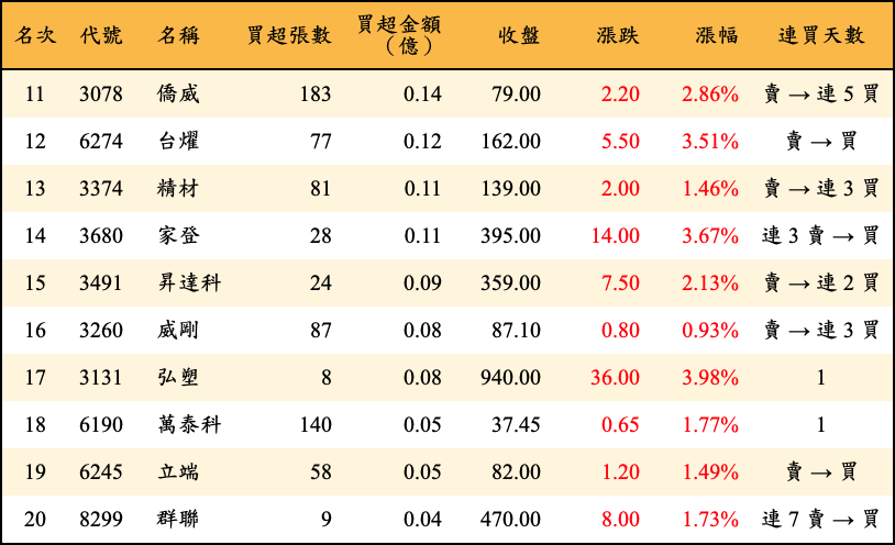 買超張數及金額