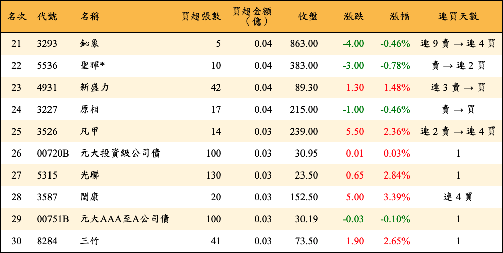 買超張數及金額