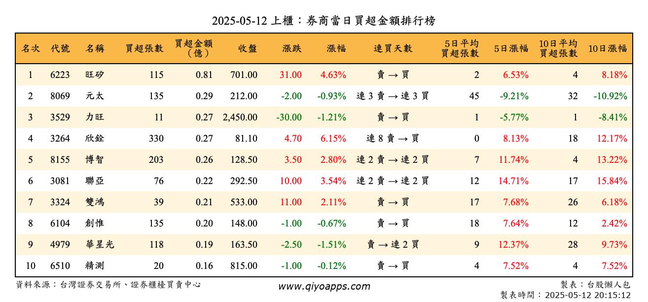 上櫃：券商當日買超金額排行榜