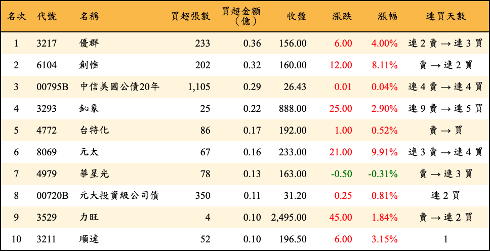 買超張數及金額