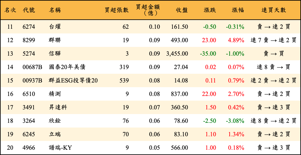 買超張數及金額